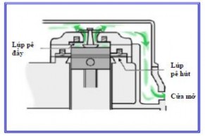 2 4 2 2 Phân loại máy nén Pitton Máy nén pít tông được phân làm 3 lọai máy nén 4