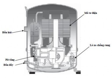 Hình 2 9 máy nén kín Trên thân máy gắn kính xem dầu và ống cân bằng dầu khi 6