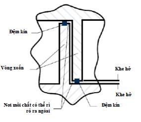 Vòng xoắn phía trên là vòng xoắn đứng yên có cổng đẩy Vòng xoắn bên dưới 8