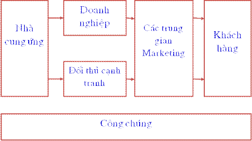 III 2 1 Doanh nghiệp Dưới đây là một ví dụ về sơ đồ tổ chức của một 2