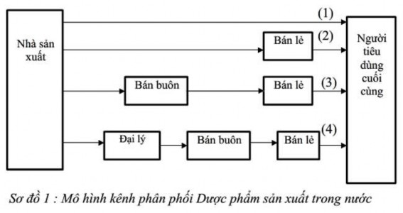 Loại kênh 1 Kênh phân phối trực tiếp từ Công ty đến người tiêu dùng Loại 1