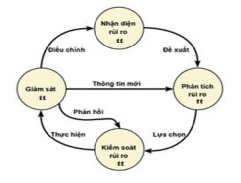 Nguồn ISO 31000 2009 Hình1 2 Mối quan hệ và trình tự các bước trong quy trình 1