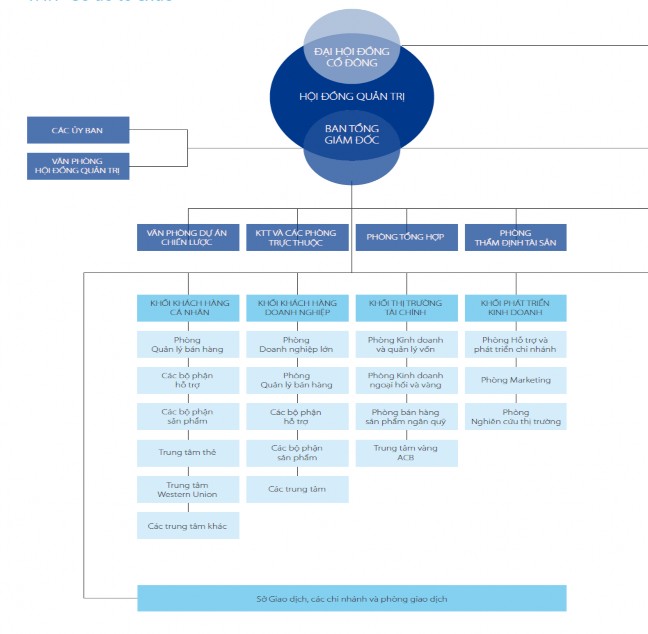 Nguồn Báo cáo thường niên của ACB 2012 Hình 2 2 Sơ đồ tổ chức của ACB tt 1