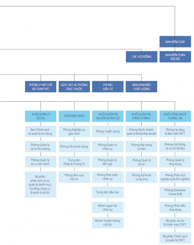 Nguồn Báo cáo thường niên của ACB năm 2012 2 1 2 2 Cơ cấu tổ chức quản lý Cơ 2