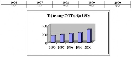 Nguồn Tổng hợp 71 65 Thị trường công nghệ thông tin Việt nam năm 2006 đạt con 1