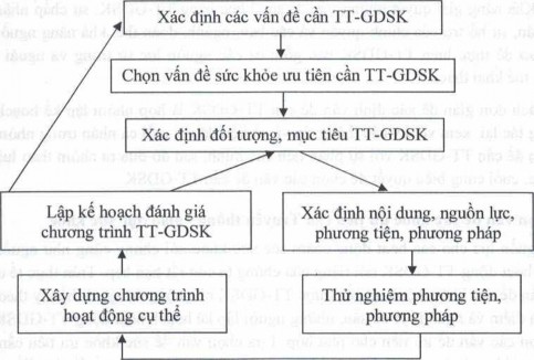 Các bước lập kế hoạch TT GDSK Sơ đồ 6 1 2 1 Xác định các vấn đề cần 1