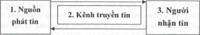Sơ đồ 7 1 Ba khâu cơ bản của truyền thông Hiệu quả của quá trình truyền 1
