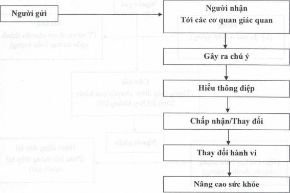 Sơ đồ 7 4 Các giai đoạn ảnh hưởng của truyền thông đến đối tượng đích 3
