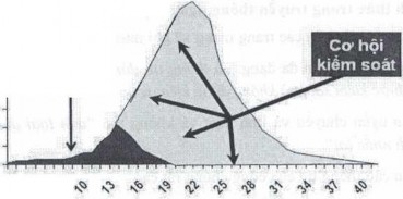 90 80 70 thật và tiềm tàng 60 40 só ca nhièm Ngay Hình 8 1 Truyền thông chủ động 1