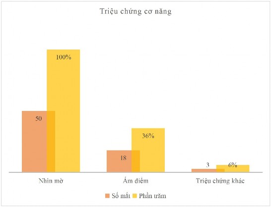 Biểu đồ 3 2 Phân bố triệu chứng cơ năng Nhận xét Tất cả các bệnh nhân 1