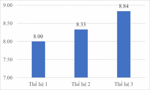 Hình 3 1 Số con sơ sinh sống ổ của lợn Hương qua 3 thế hệ Phạm Công Thiếu 1