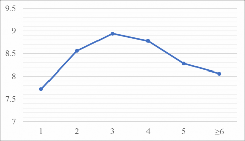 Hình 3 2 Số con sơ sinh sống ổ của lợn Hương qua các lứa đẻ Đặng Hoàng 2