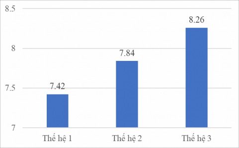 Hình 3 3 Số con cai sữa ổ của lợn Hương qua 3 thế hệ Kết quả nghiên cứu 3