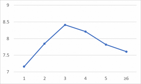 Hình 3 4 Số con cai sữa ổ của lợn Hương qua các lứa đẻ So sánh SCCS với một 4