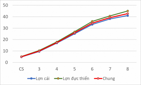 Hình 3 5 Khối lượng lợn Hương thương phẩm qua các tháng tuổi Đến 8 tháng 1
