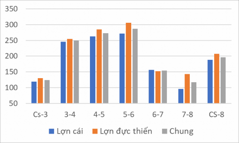 Hình 3 6 Tăng khối lượng trung bình ngày của lợn Hương thương phẩm Hình 3 6 cho 1