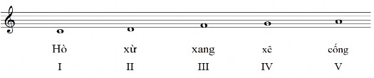 Thang âm của Lý Huế bậc I có sức hút và tính ổn định hơn cả còn các bậc 8