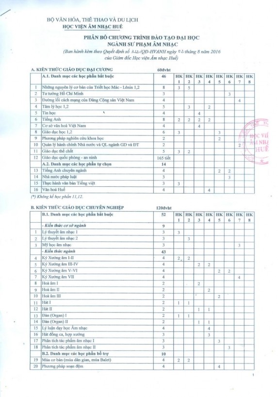 Câu Phụ lục 3 PHÂN BỐ CHƯƠNG TRÌNH ĐÀO TẠO ĐẠI HỌC NGÀNH SƯ PHẠM ÂM NHẠC 1