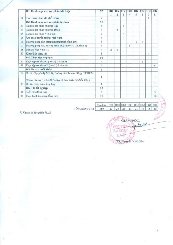 Câu Phụ lục 3 PHÂN BỐ CHƯƠNG TRÌNH ĐÀO TẠO ĐẠI HỌC NGÀNH SƯ PHẠM ÂM NHẠC 2