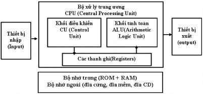  Bộ xử lý trung ương CPU Bộ xử lý trung ương chỉ huy các hoạt động của 3