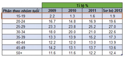 Bước 2 Vào INSERT Sparklines chọn dạng màn hình xuất hiện Dòng dữ liệu 3