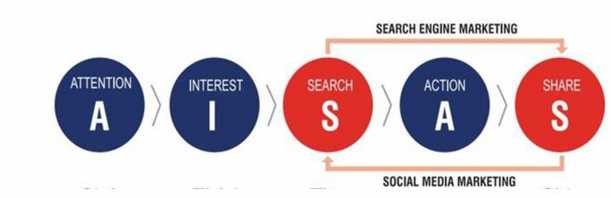 Sơ đồ 1 1 Mô hình hành vi người tiêu dùng trên internet Nguồn b4usolution com AISAS 1