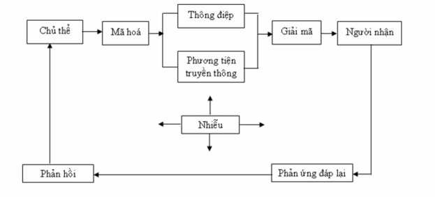 Sơ đồ 1 2 Mô hình truyền thông vĩ mô trong truyền thông Marketing Nguồn 1