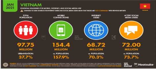 Hình 1 3 Tổng quan về Digital tại Việt Nam tháng 1 2021 Nguồn Report Digital in Vietnam 1