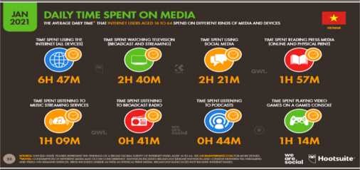 Hình 1 4 Thời gian hằng ngày trên các phương tiện của người Việt Nam 1 2021 2