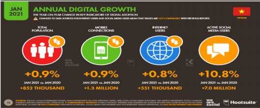 Hình 1 5 Sự tăng trưởng sử dụng Digital mỗi năm tính đến tháng 1 2021 Nguồn 3