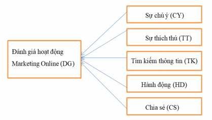 Sơ đồ 1 3 Mô hình nghiên cứu đề xuất 1 4 3 Thiết kế thang đo Sử dụng thang 4