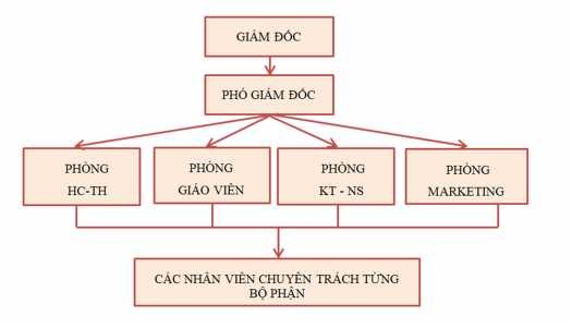 Sơ đồ 2 1 Sơ đồ bộ máy tổ chức của Trung tâm ngoại ngữ Việt Trung Nguồn 1