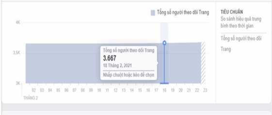 Hình 2 2 Hình ảnh thống kế số người theo dõi trang Nguồn Phòng Marketing Hình 2 3 3