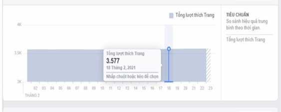 Hình 2 3 Hình ảnh thống kê số lượt thích trang Nguồn Phòng Marketing Facebook cung 4
