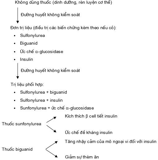 5 3 Điều trị cụ thể Tuỳ thuộc vào lượng đường huyết tuỳ thuộc vào giai 1