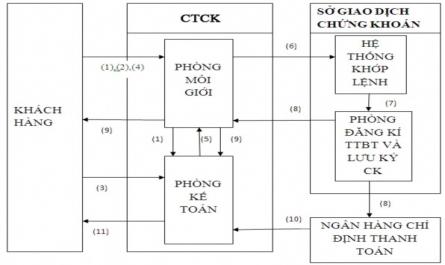 Nghiệp Vụ Môi Giới Tại Công Ty Chứng Khoán Và Sở Giao Dịch Chứng Khoán