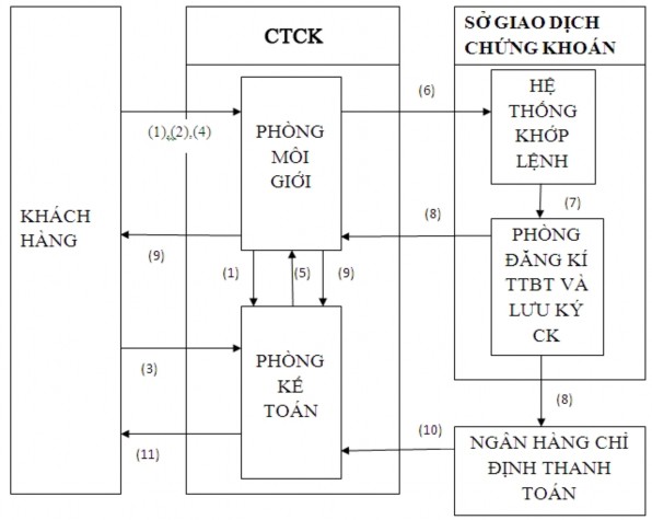 1 Ký hợp đồng và mở tài khoản giao dịch Khi có nhu cầu gia dịch chứng khoán 1