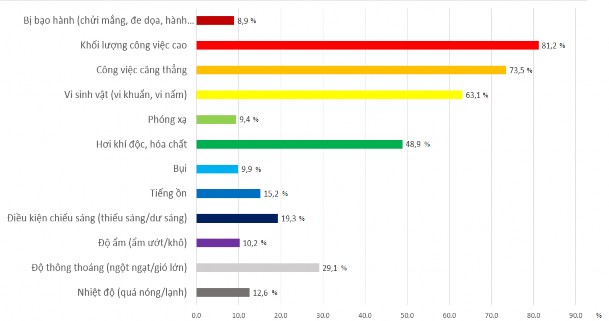 Hình 3 1 Tự đánh giá các yếu tố điều kiện lao động của NVYT n 626 Phỏng 1