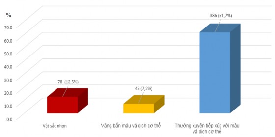 Hình 3 2 Nguy cơ tiếp xúc với vi sinh vật do tai nạn lao động của NVYT n 626 2