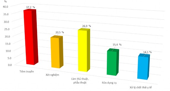 Hình 3 3 Hoàn cảnh xảy ra tổn thương do vật sắc nhọn n 78 Trong 78 trường hợp 3