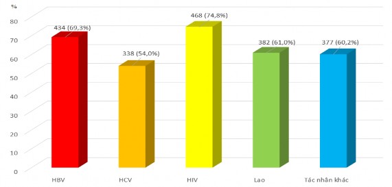 Hình 3 5 Tỷ lệ NVYT biết về tác nhân gây bệnh do vi sinh vật gây ra trong môi 4
