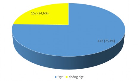 Hình 3 6 Thực hành chung về phòng lây nhiễm nghề nghiệp ở NVYT n 626 Về thực 5