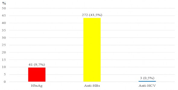 Hình 3 7 Kết quả xét nghiệm HBsAg Anti HBs Anti HCV dương tính của đối tượng 1