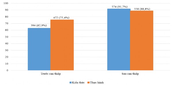 Hình 3 8 Kiến thức thực hành của NVYT trước và sau can thiệp n 626 p KT TH McNemar 1
