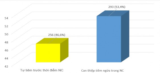 Hình 3 9 Phân bố số NVYT đã tiêm phòng vắc xin viêm gan B theo thời điểm tiêm 2