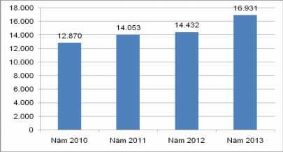 Nguồn Tổng hợp Niên giám thống kê huyện Từ Liêm 2010 – 2013 9 11 Hình 3 1 Số 1