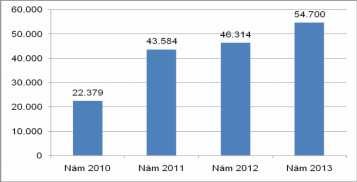 Nguồn Tổng hợp Niên giám thống kê huyện Từ Liêm 2010 – 2013 10 11 Hình 3 2 Số 2