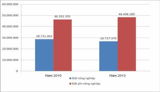 Nguồn Tổng hợp Niêm giám thống kê huyện Từ Liêm 2010 2013 9 11 Hình 3 3 Sự thay 3