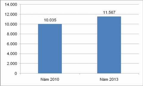 Nguồn Tổng hợp niên giám thống kê huyện Phúc Thọ 2010 – 2013 19 Hình 3 4 Số 4