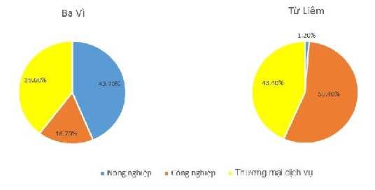 Nguồn Tổng hợp Niên giám thống kê huyện Từ Liêm và Ba Vì 2011 19 Hình 3 5 So 5